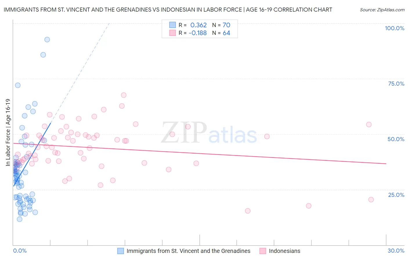 Immigrants from St. Vincent and the Grenadines vs Indonesian In Labor Force | Age 16-19