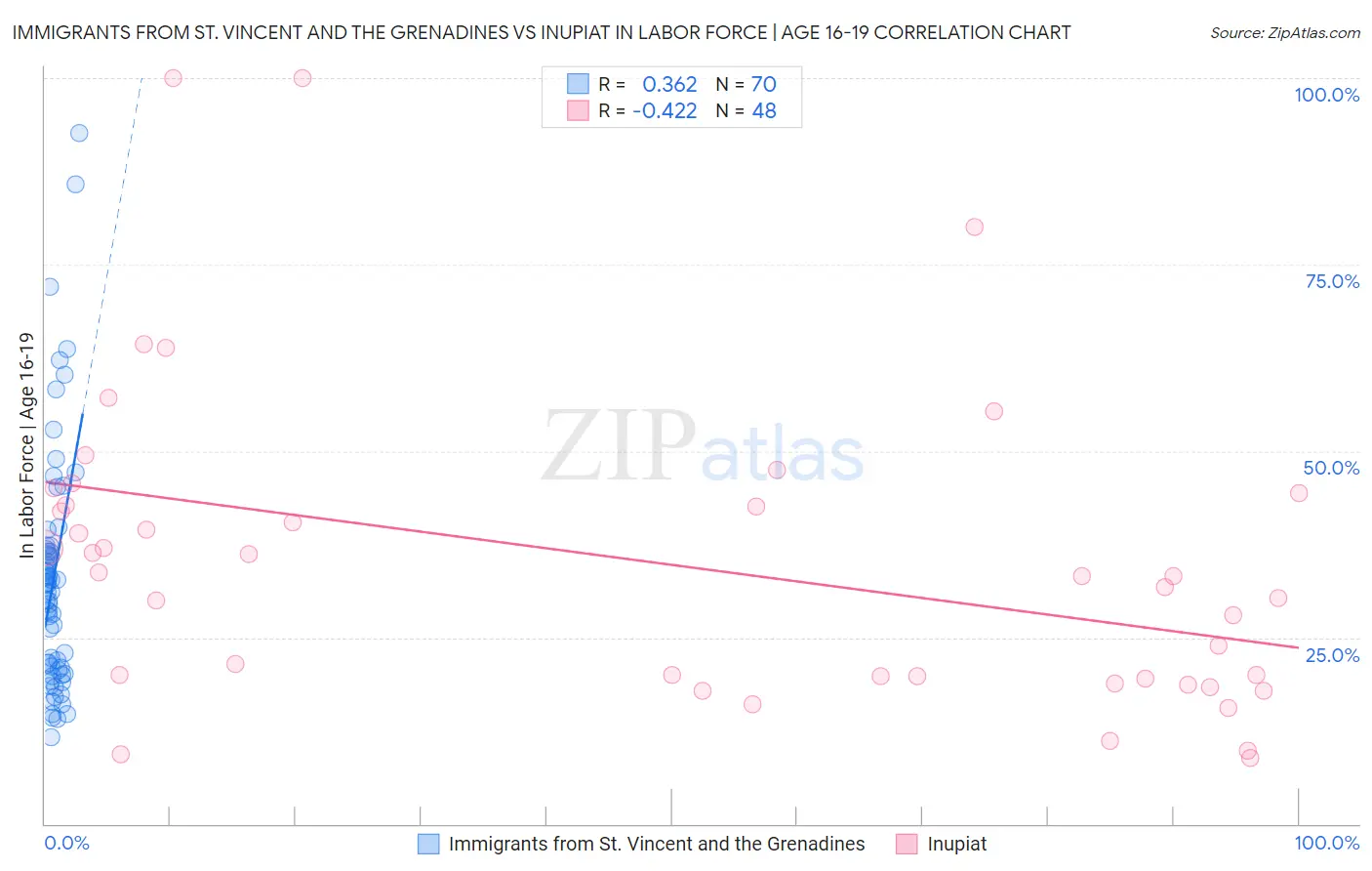 Immigrants from St. Vincent and the Grenadines vs Inupiat In Labor Force | Age 16-19