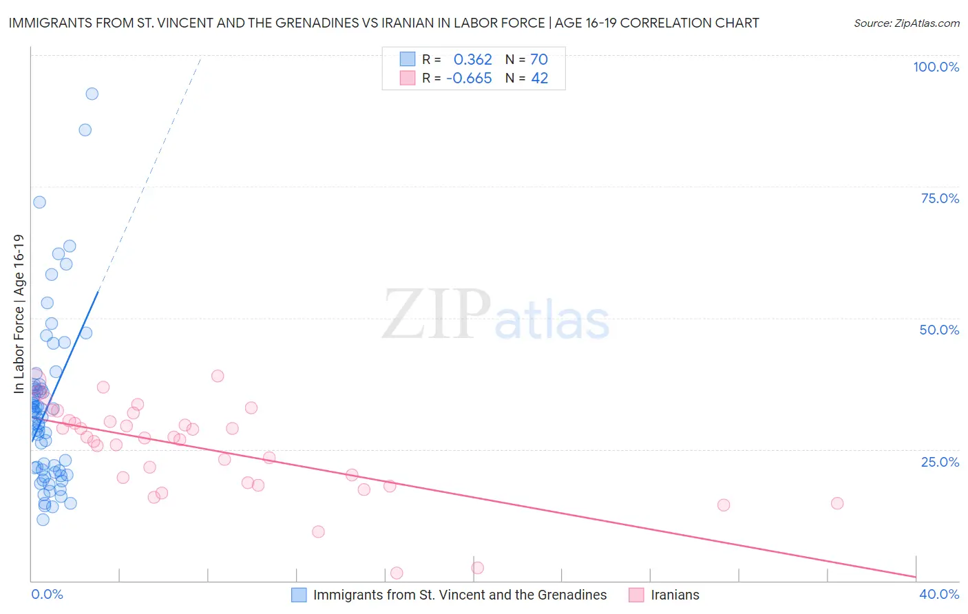 Immigrants from St. Vincent and the Grenadines vs Iranian In Labor Force | Age 16-19