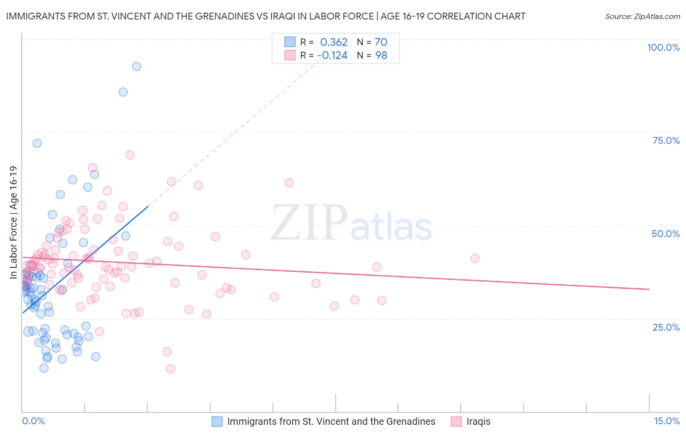 Immigrants from St. Vincent and the Grenadines vs Iraqi In Labor Force | Age 16-19