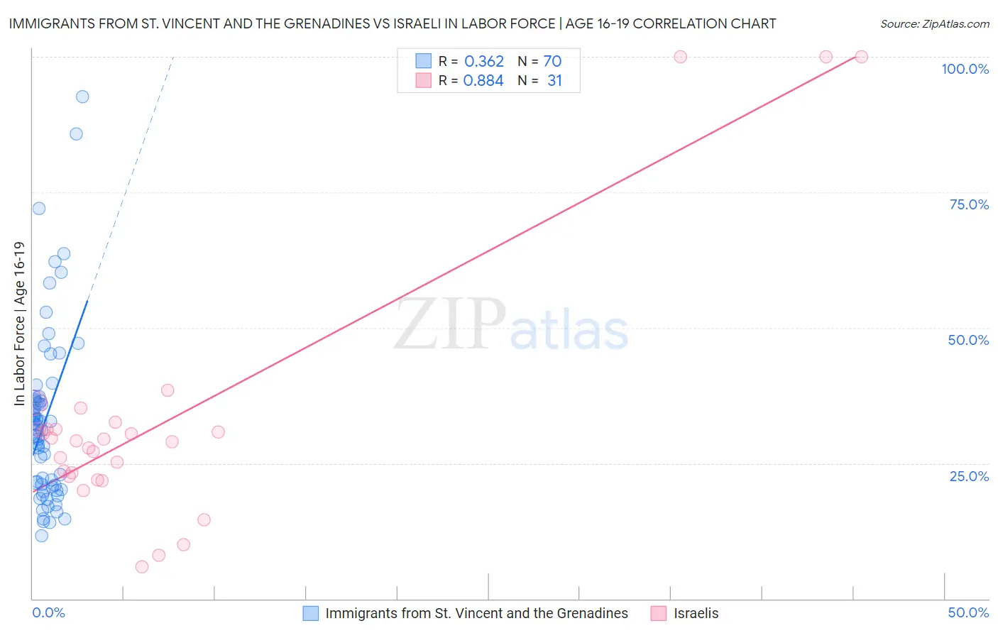 Immigrants from St. Vincent and the Grenadines vs Israeli In Labor Force | Age 16-19