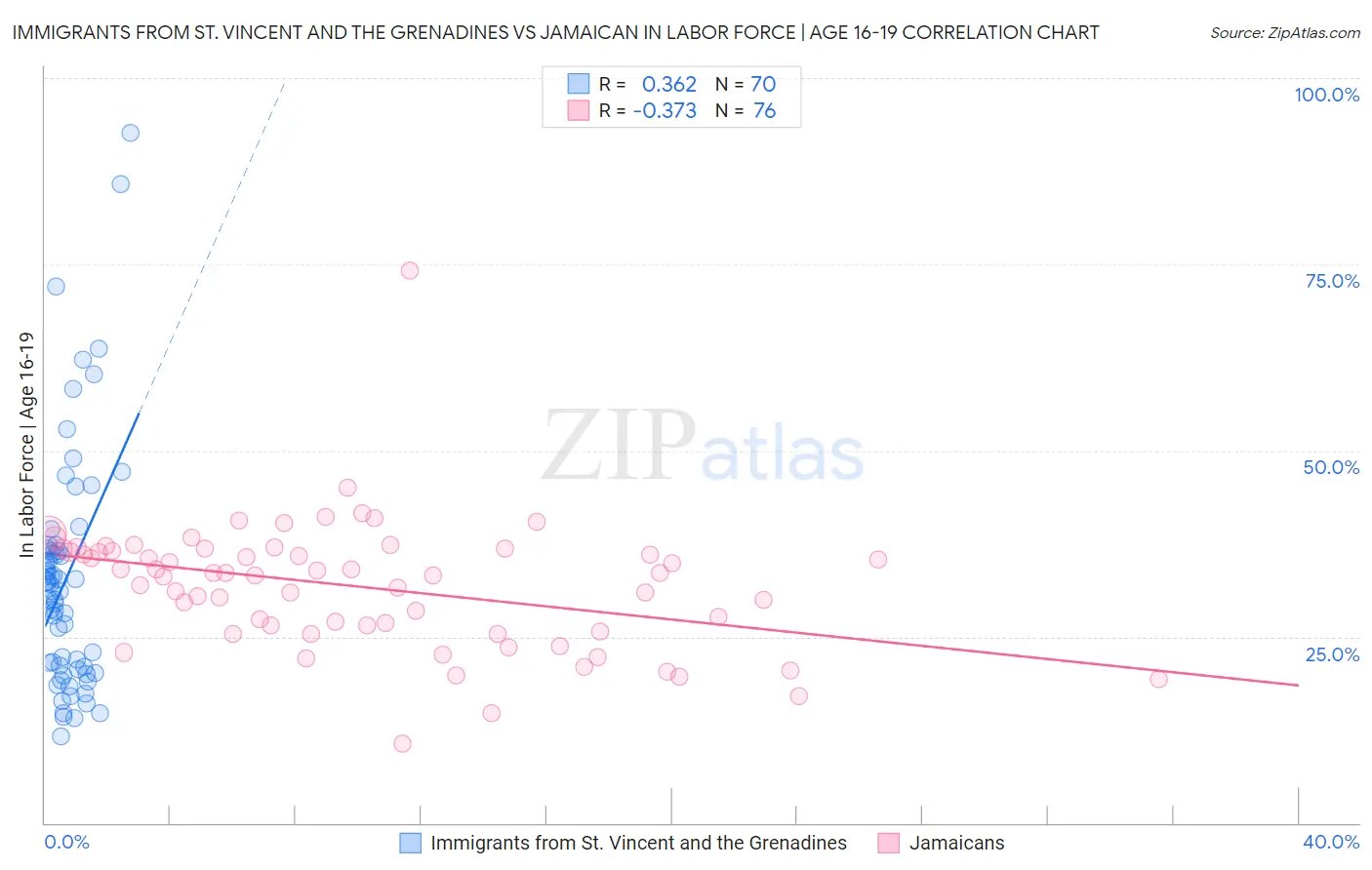 Immigrants from St. Vincent and the Grenadines vs Jamaican In Labor Force | Age 16-19