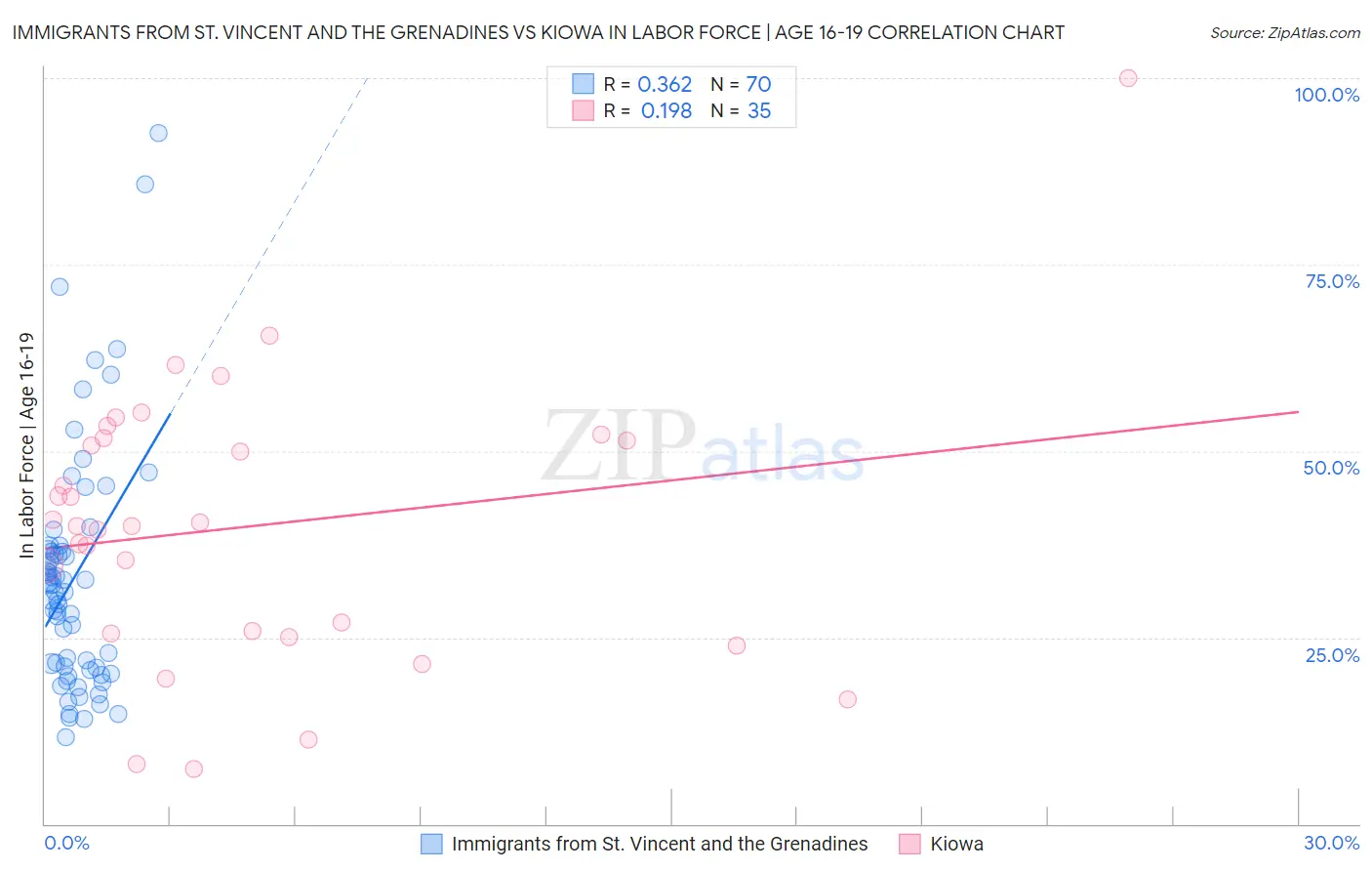 Immigrants from St. Vincent and the Grenadines vs Kiowa In Labor Force | Age 16-19