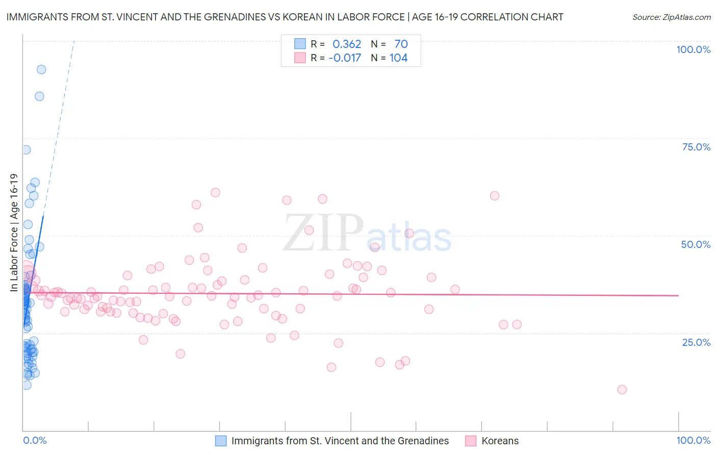 Immigrants from St. Vincent and the Grenadines vs Korean In Labor Force | Age 16-19