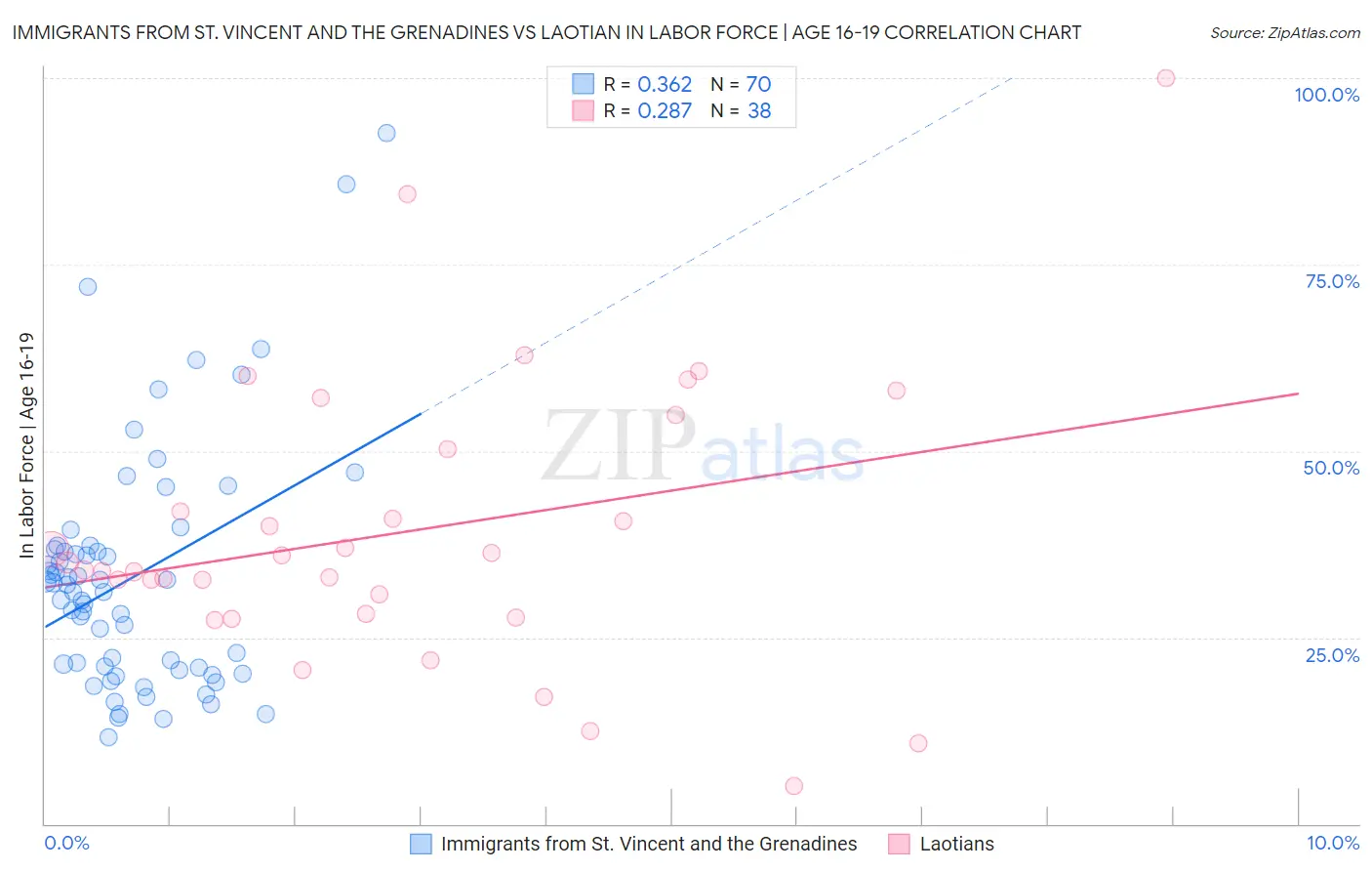 Immigrants from St. Vincent and the Grenadines vs Laotian In Labor Force | Age 16-19
