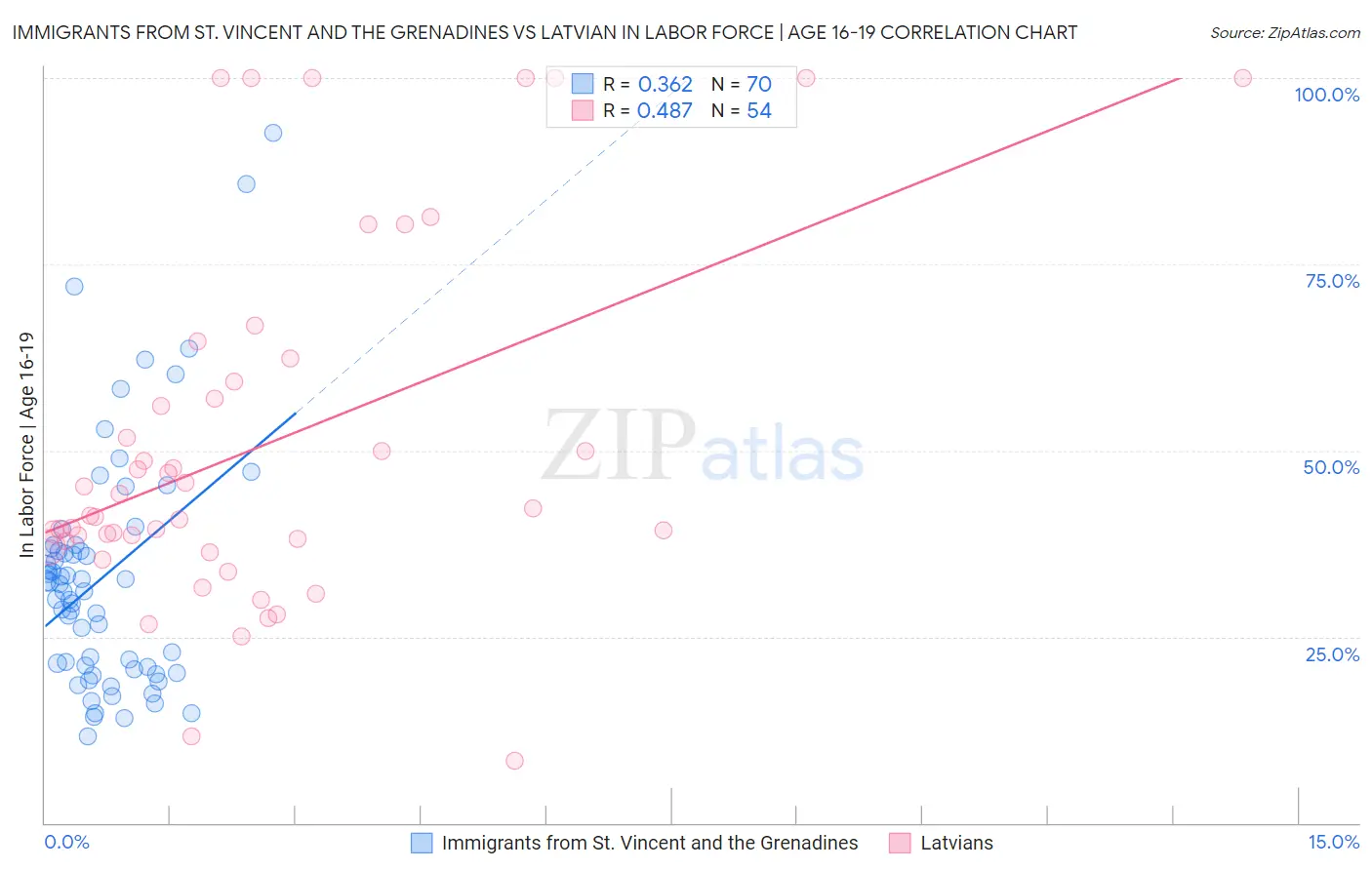 Immigrants from St. Vincent and the Grenadines vs Latvian In Labor Force | Age 16-19