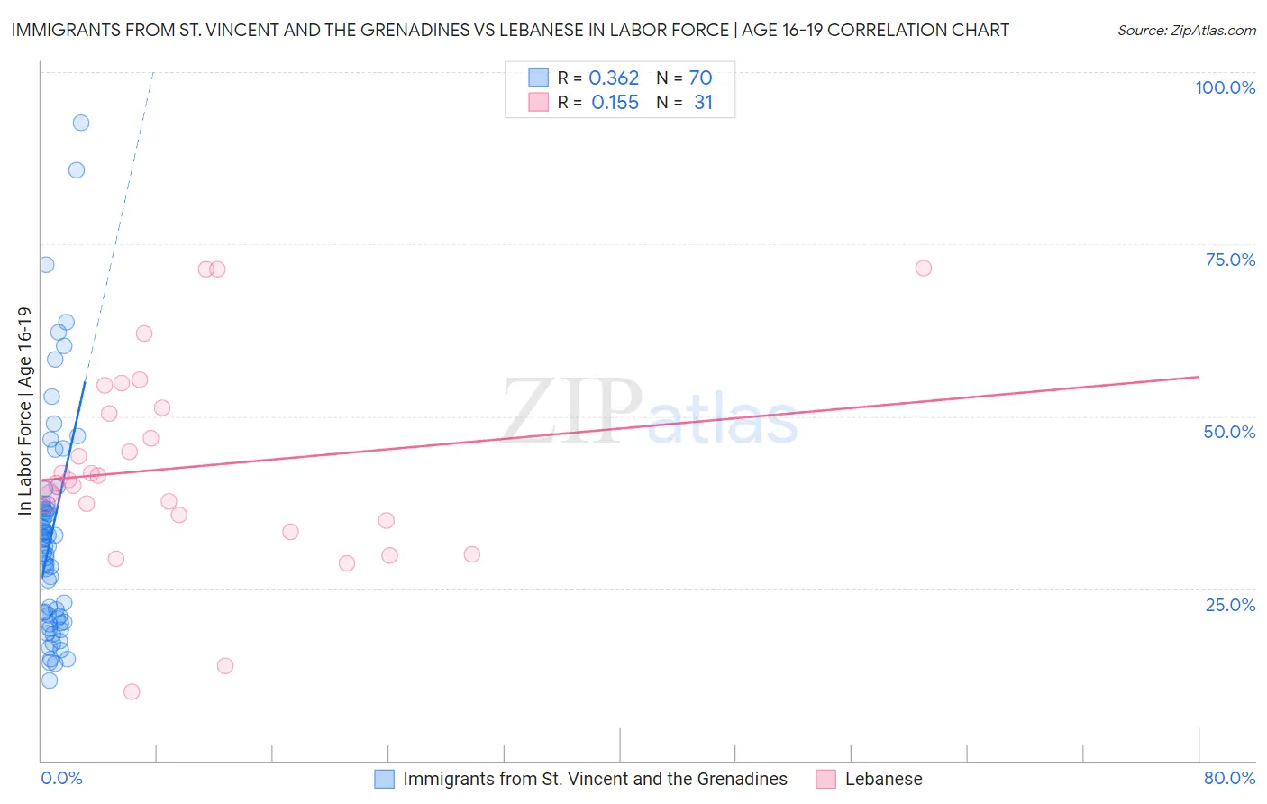 Immigrants from St. Vincent and the Grenadines vs Lebanese In Labor Force | Age 16-19