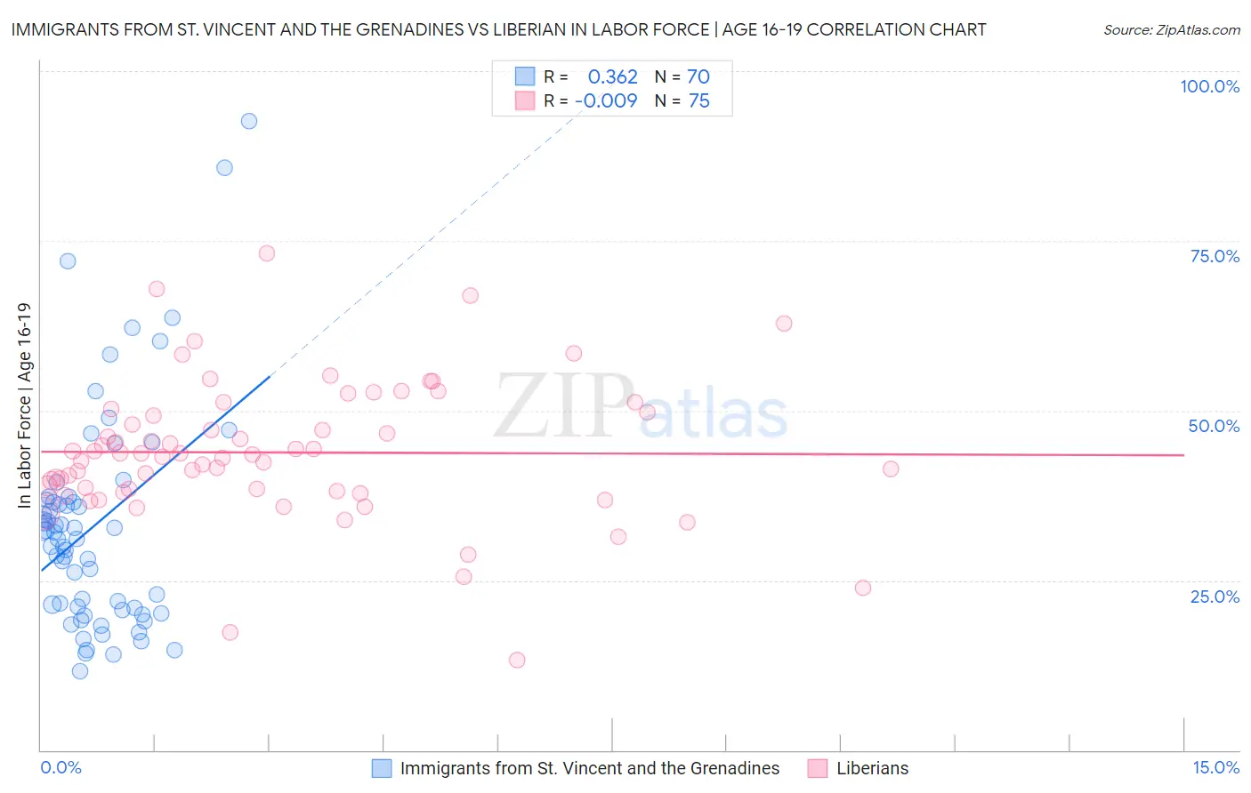 Immigrants from St. Vincent and the Grenadines vs Liberian In Labor Force | Age 16-19
