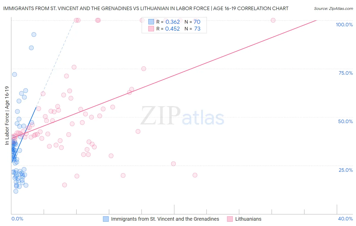 Immigrants from St. Vincent and the Grenadines vs Lithuanian In Labor Force | Age 16-19