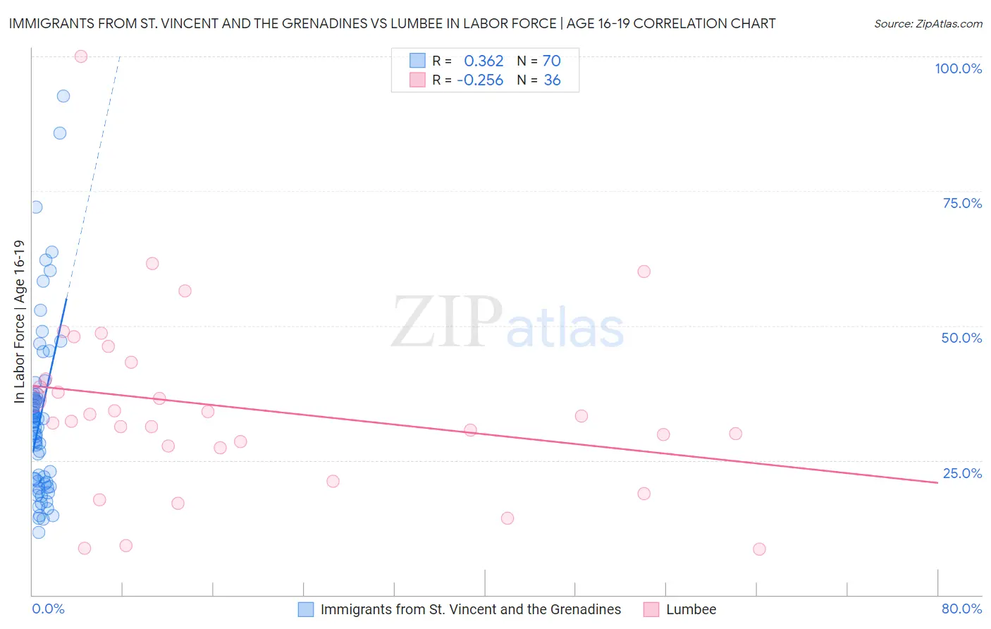 Immigrants from St. Vincent and the Grenadines vs Lumbee In Labor Force | Age 16-19