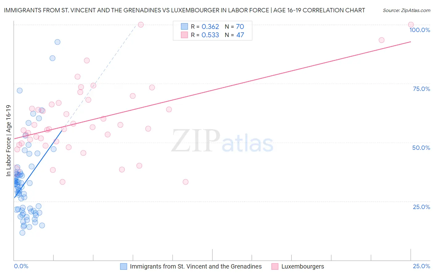 Immigrants from St. Vincent and the Grenadines vs Luxembourger In Labor Force | Age 16-19