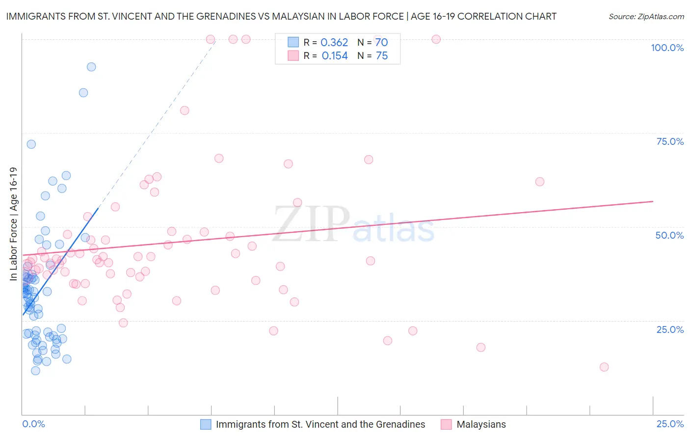 Immigrants from St. Vincent and the Grenadines vs Malaysian In Labor Force | Age 16-19