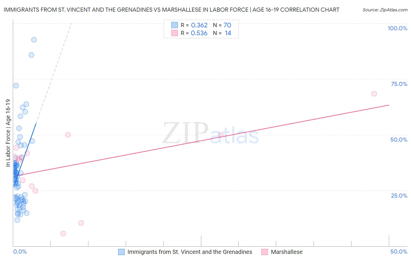 Immigrants from St. Vincent and the Grenadines vs Marshallese In Labor Force | Age 16-19