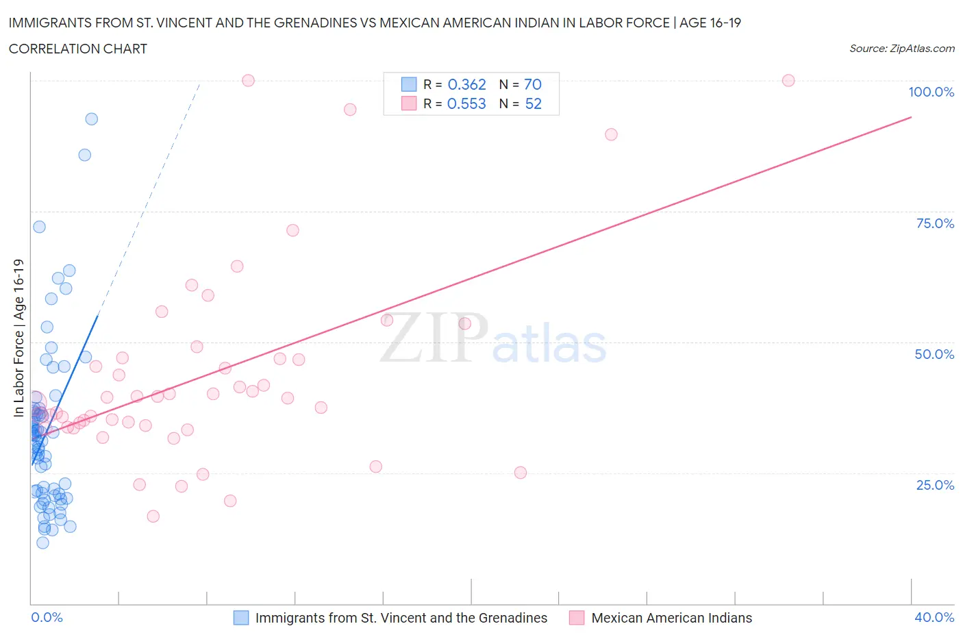 Immigrants from St. Vincent and the Grenadines vs Mexican American Indian In Labor Force | Age 16-19
