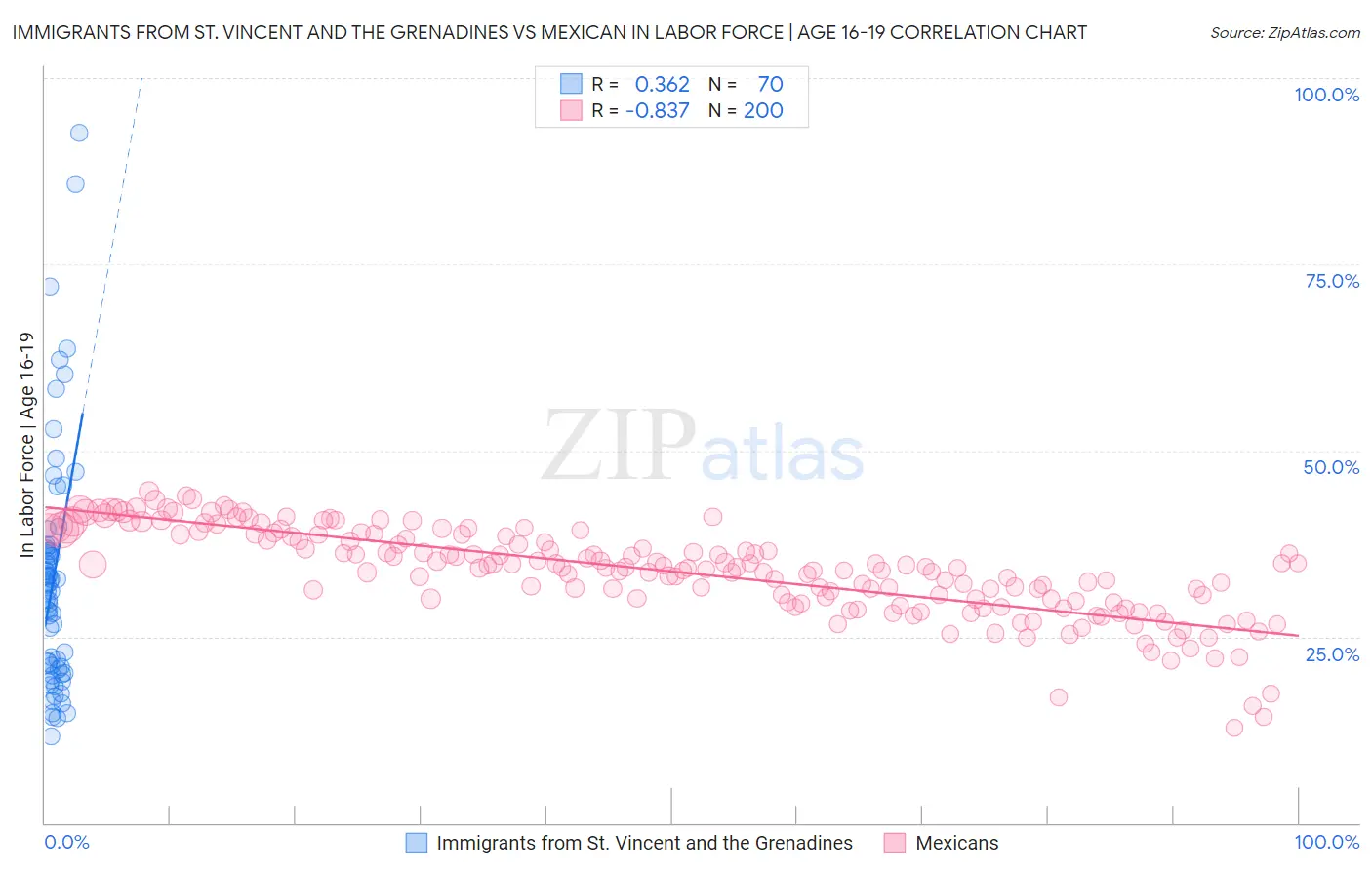 Immigrants from St. Vincent and the Grenadines vs Mexican In Labor Force | Age 16-19