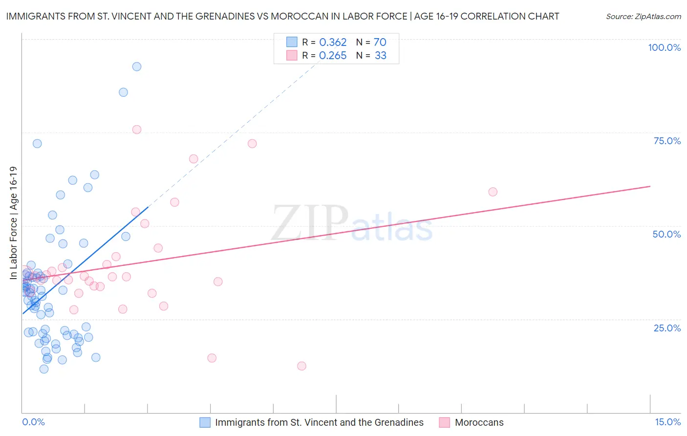 Immigrants from St. Vincent and the Grenadines vs Moroccan In Labor Force | Age 16-19