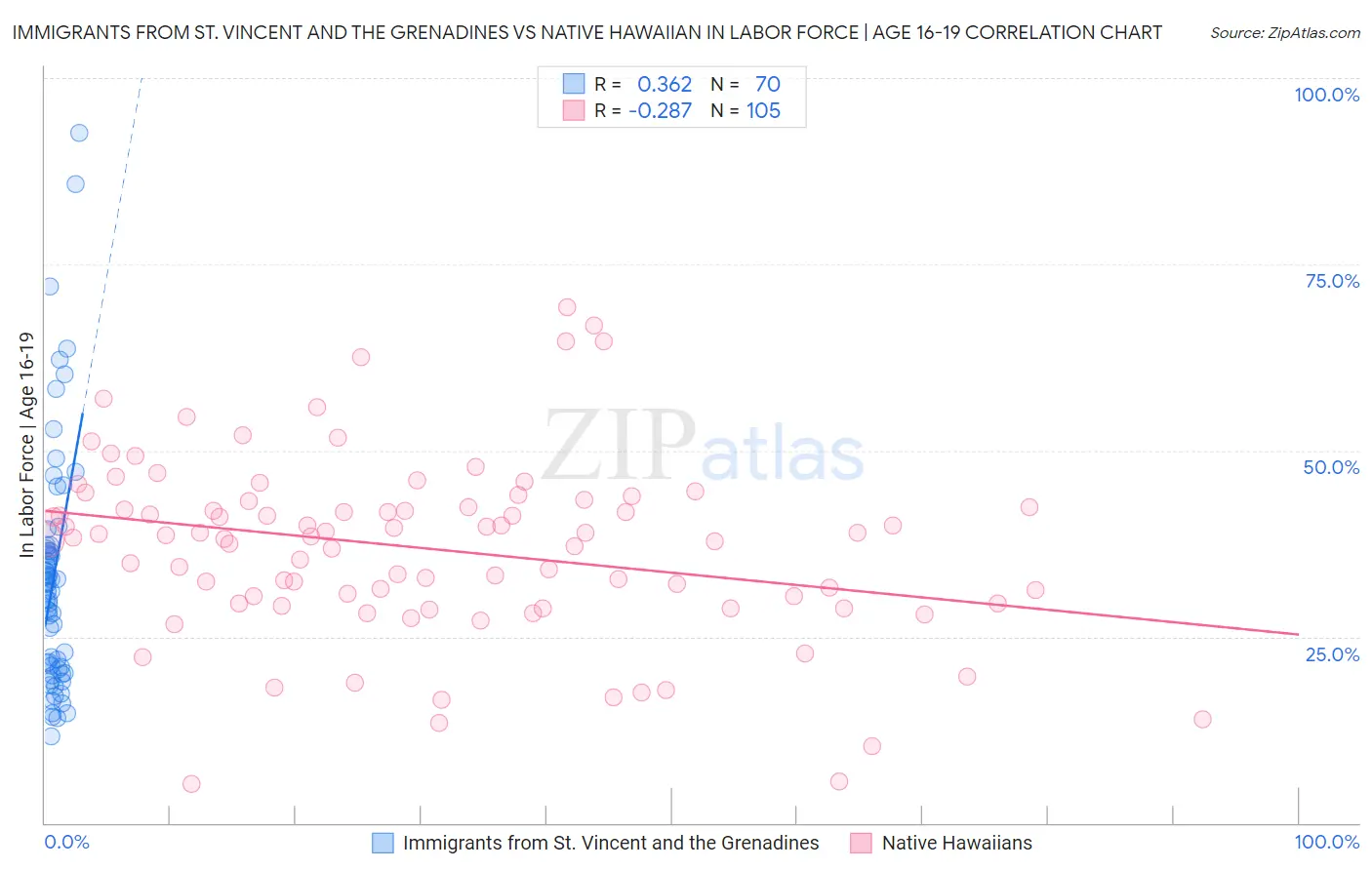 Immigrants from St. Vincent and the Grenadines vs Native Hawaiian In Labor Force | Age 16-19
