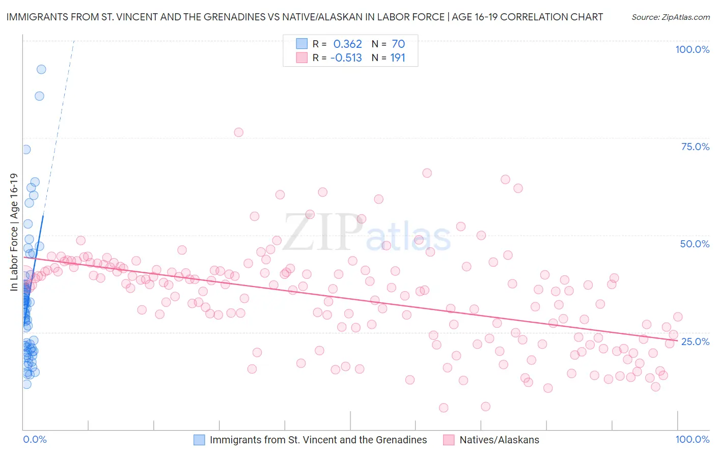 Immigrants from St. Vincent and the Grenadines vs Native/Alaskan In Labor Force | Age 16-19