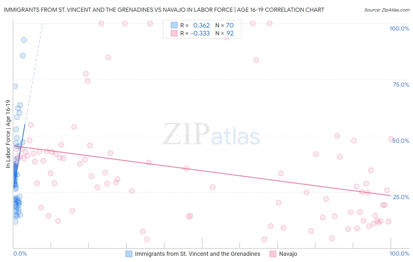 Immigrants from St. Vincent and the Grenadines vs Navajo In Labor Force | Age 16-19