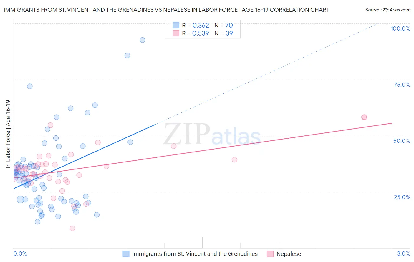Immigrants from St. Vincent and the Grenadines vs Nepalese In Labor Force | Age 16-19