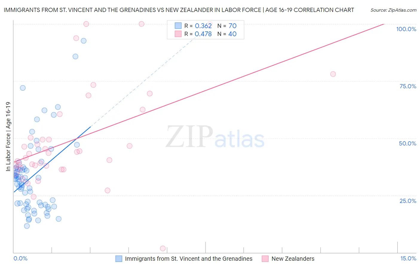 Immigrants from St. Vincent and the Grenadines vs New Zealander In Labor Force | Age 16-19