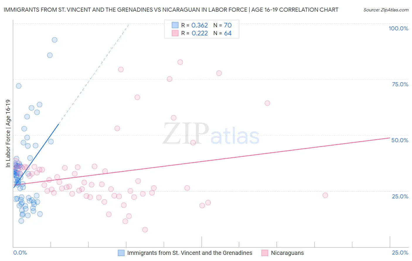 Immigrants from St. Vincent and the Grenadines vs Nicaraguan In Labor Force | Age 16-19