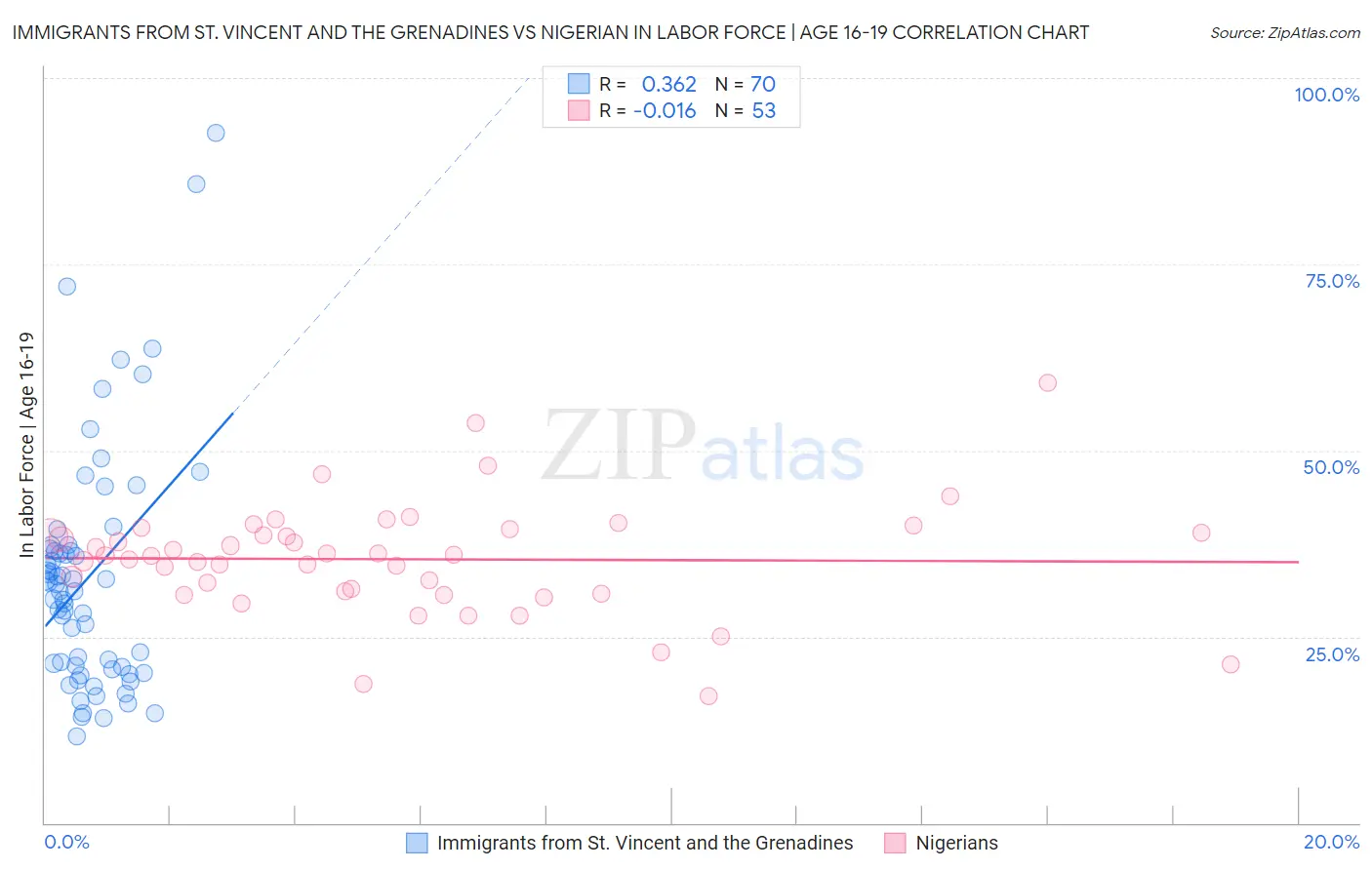 Immigrants from St. Vincent and the Grenadines vs Nigerian In Labor Force | Age 16-19