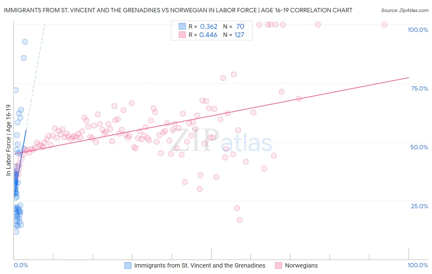 Immigrants from St. Vincent and the Grenadines vs Norwegian In Labor Force | Age 16-19