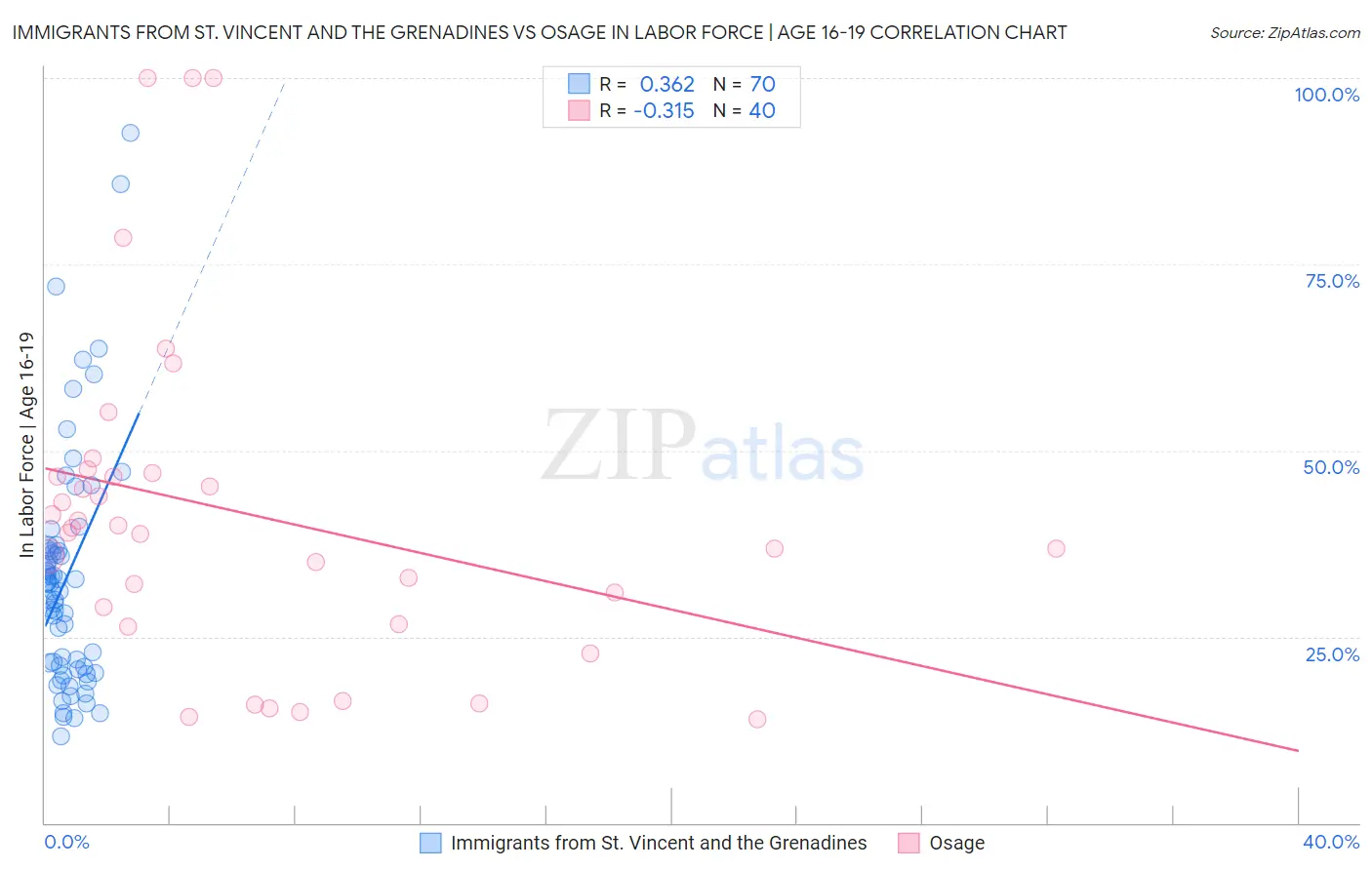 Immigrants from St. Vincent and the Grenadines vs Osage In Labor Force | Age 16-19