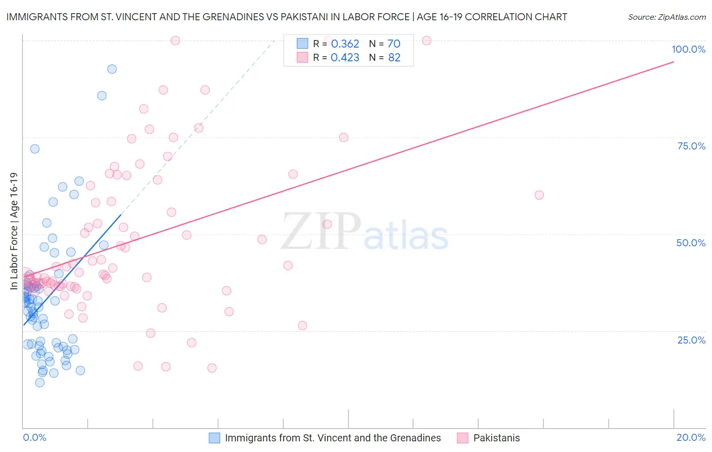 Immigrants from St. Vincent and the Grenadines vs Pakistani In Labor Force | Age 16-19