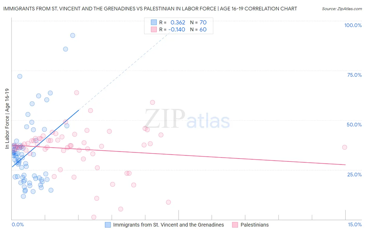 Immigrants from St. Vincent and the Grenadines vs Palestinian In Labor Force | Age 16-19