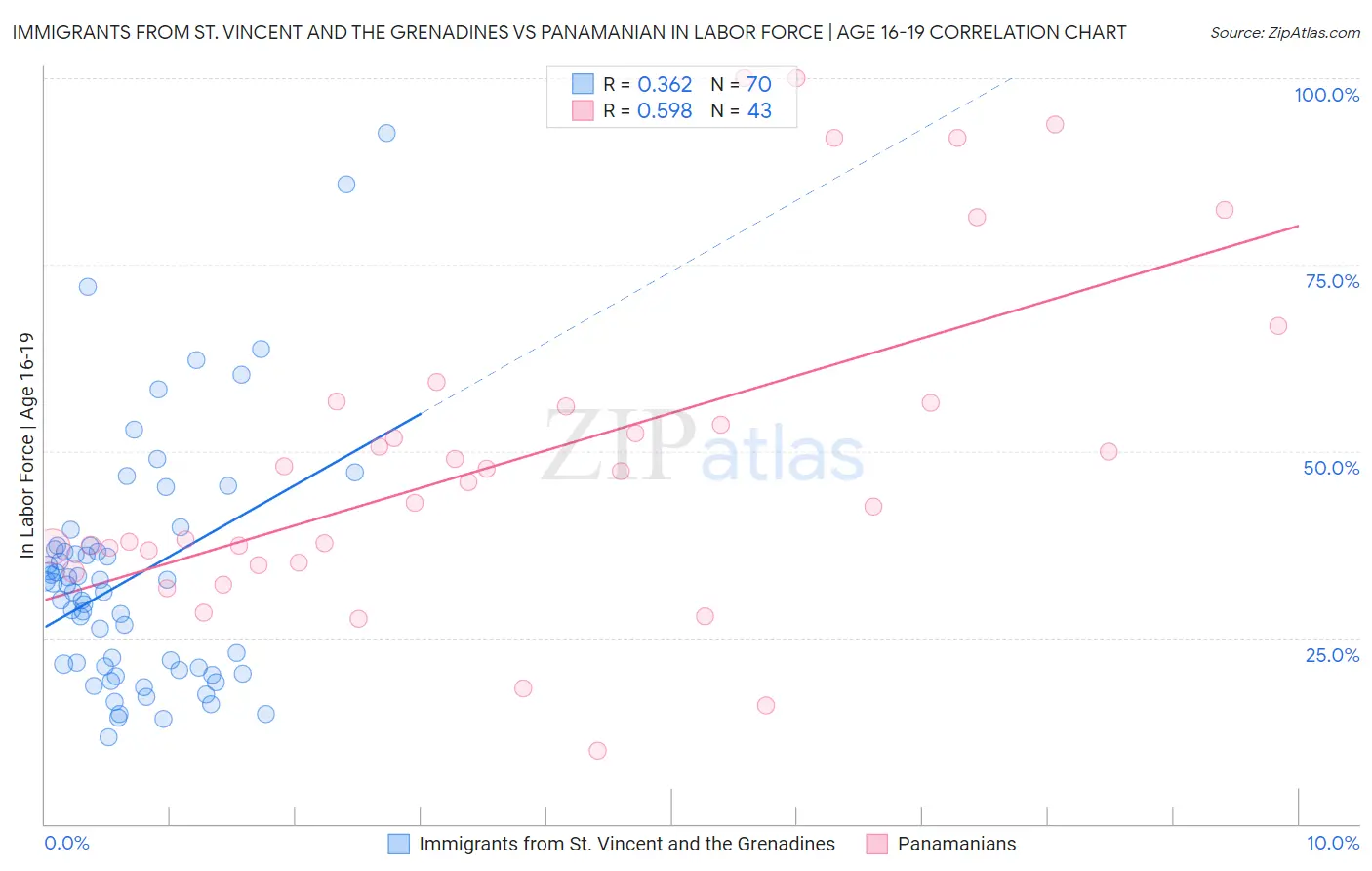 Immigrants from St. Vincent and the Grenadines vs Panamanian In Labor Force | Age 16-19