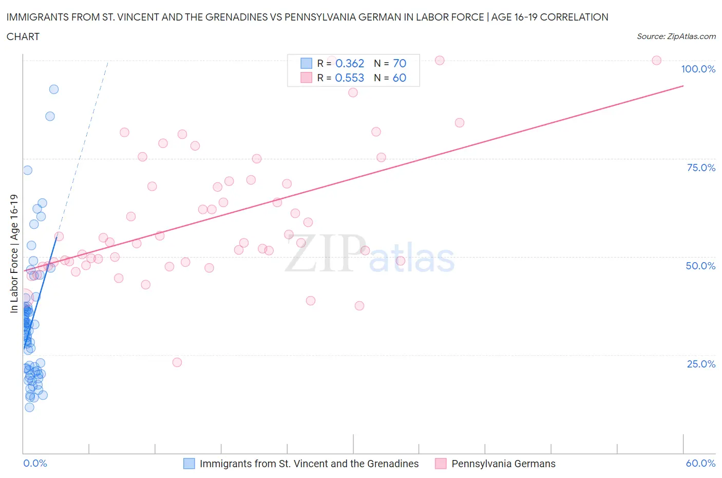 Immigrants from St. Vincent and the Grenadines vs Pennsylvania German In Labor Force | Age 16-19