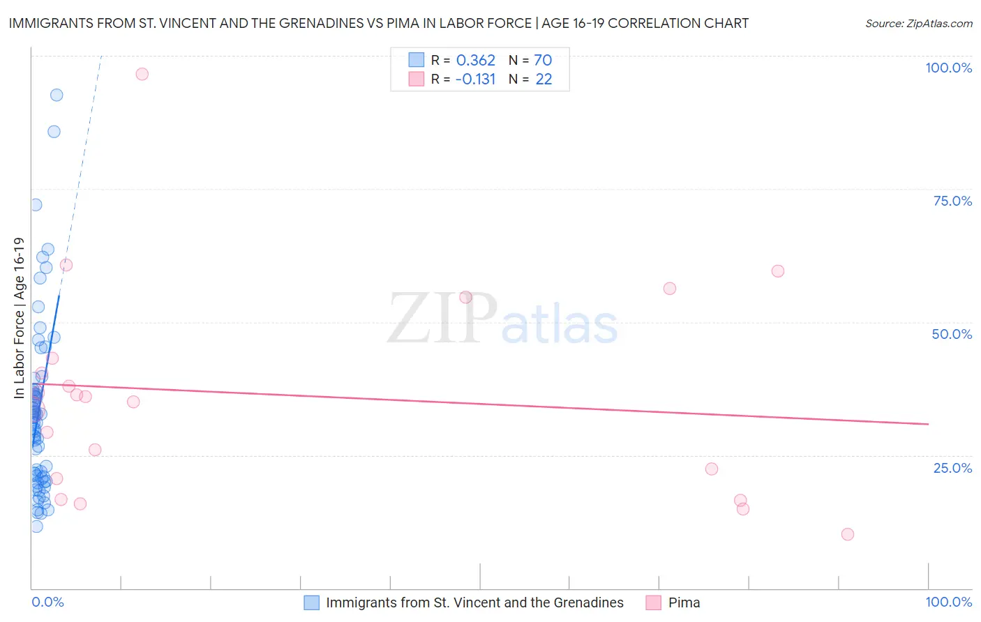 Immigrants from St. Vincent and the Grenadines vs Pima In Labor Force | Age 16-19