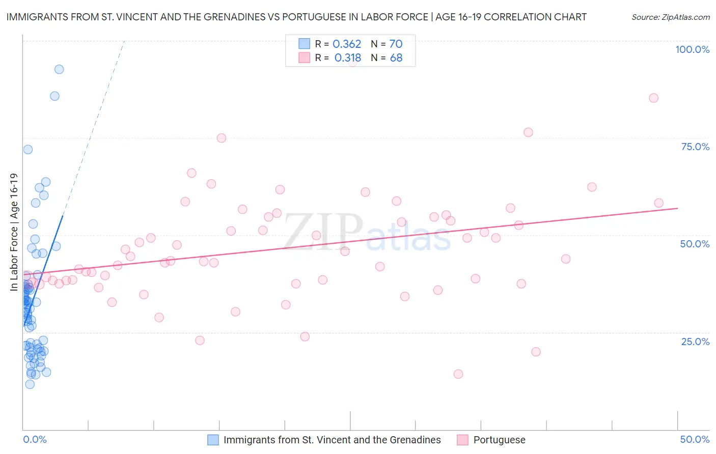 Immigrants from St. Vincent and the Grenadines vs Portuguese In Labor Force | Age 16-19