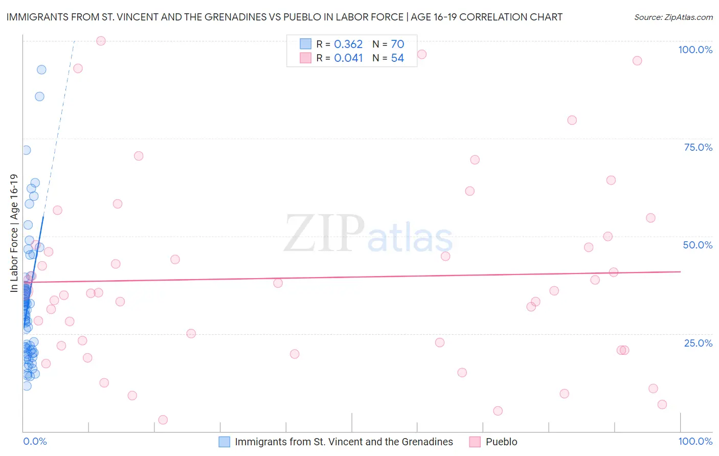 Immigrants from St. Vincent and the Grenadines vs Pueblo In Labor Force | Age 16-19