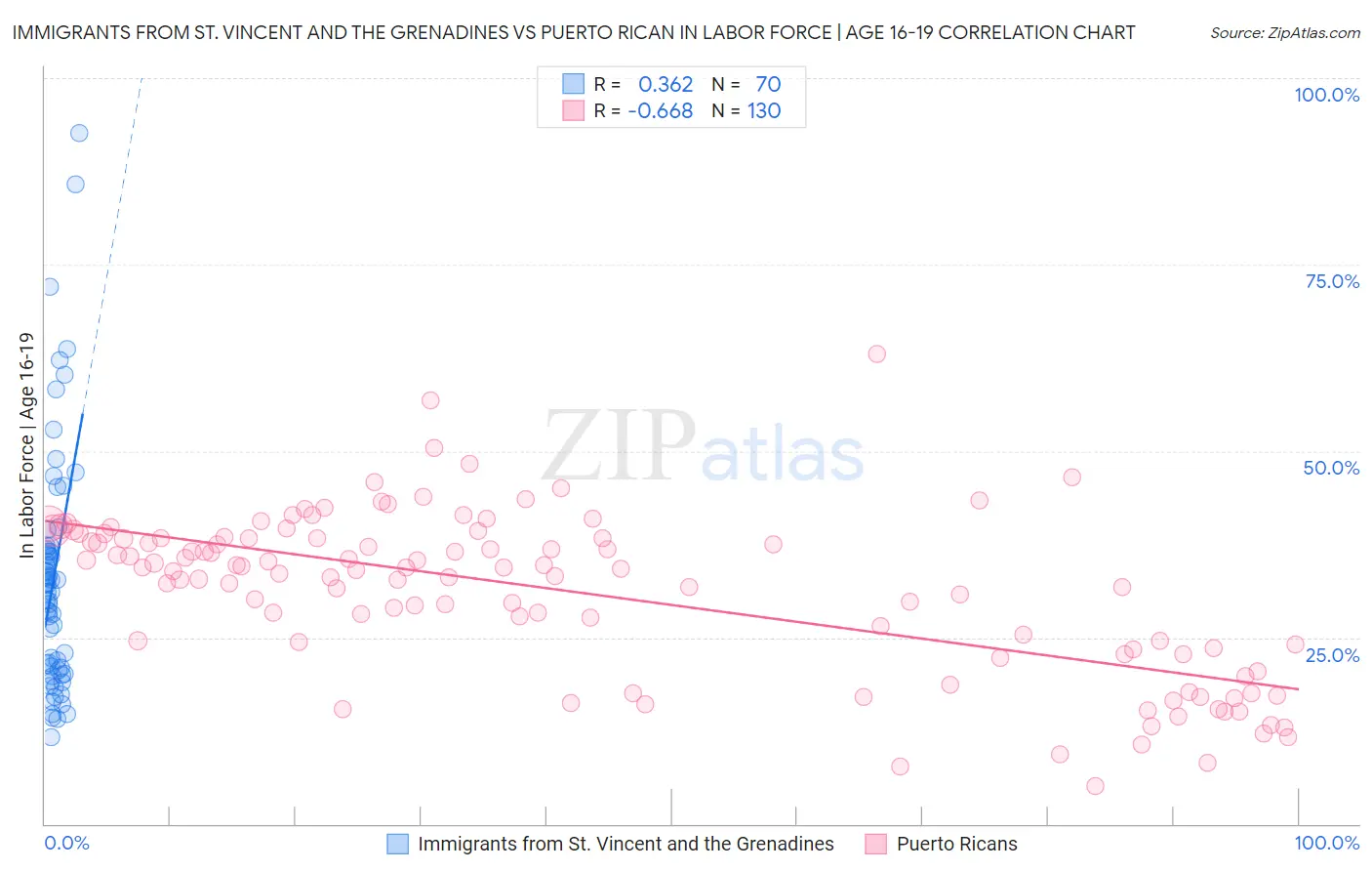 Immigrants from St. Vincent and the Grenadines vs Puerto Rican In Labor Force | Age 16-19