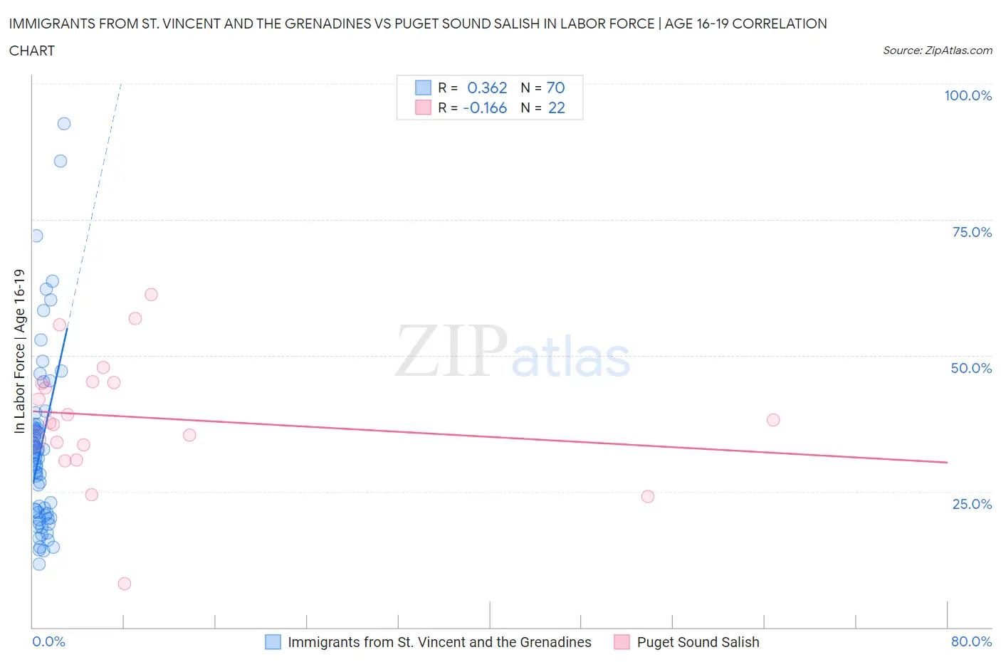 Immigrants from St. Vincent and the Grenadines vs Puget Sound Salish In Labor Force | Age 16-19