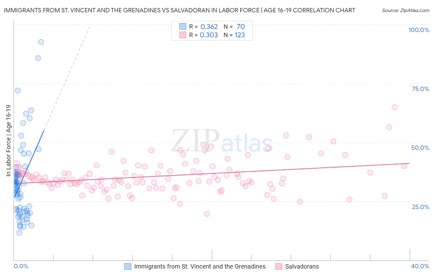 Immigrants from St. Vincent and the Grenadines vs Salvadoran In Labor Force | Age 16-19