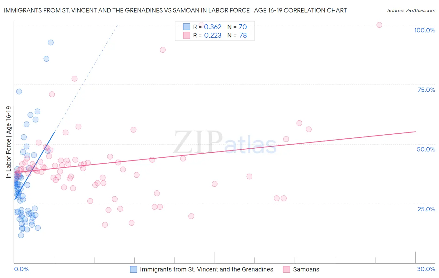 Immigrants from St. Vincent and the Grenadines vs Samoan In Labor Force | Age 16-19