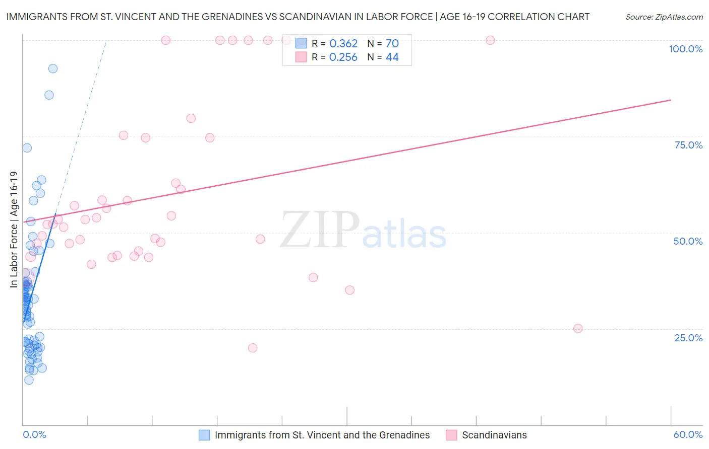 Immigrants from St. Vincent and the Grenadines vs Scandinavian In Labor Force | Age 16-19