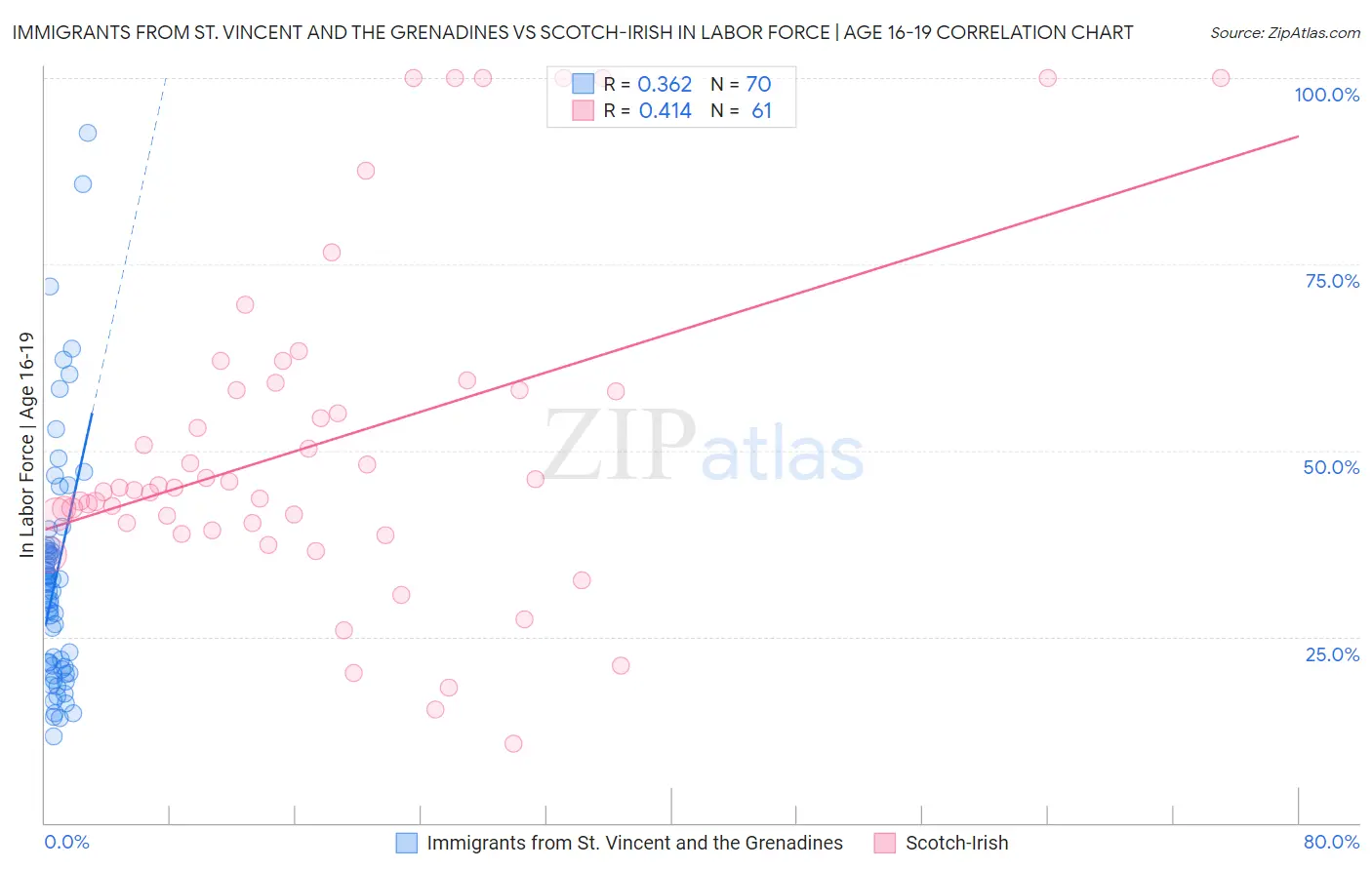 Immigrants from St. Vincent and the Grenadines vs Scotch-Irish In Labor Force | Age 16-19