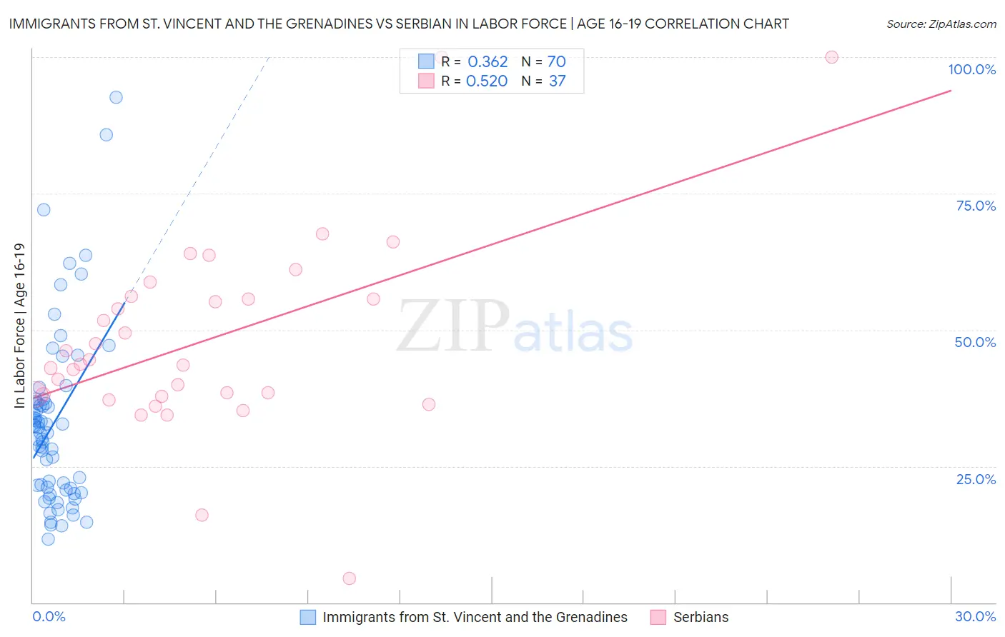 Immigrants from St. Vincent and the Grenadines vs Serbian In Labor Force | Age 16-19