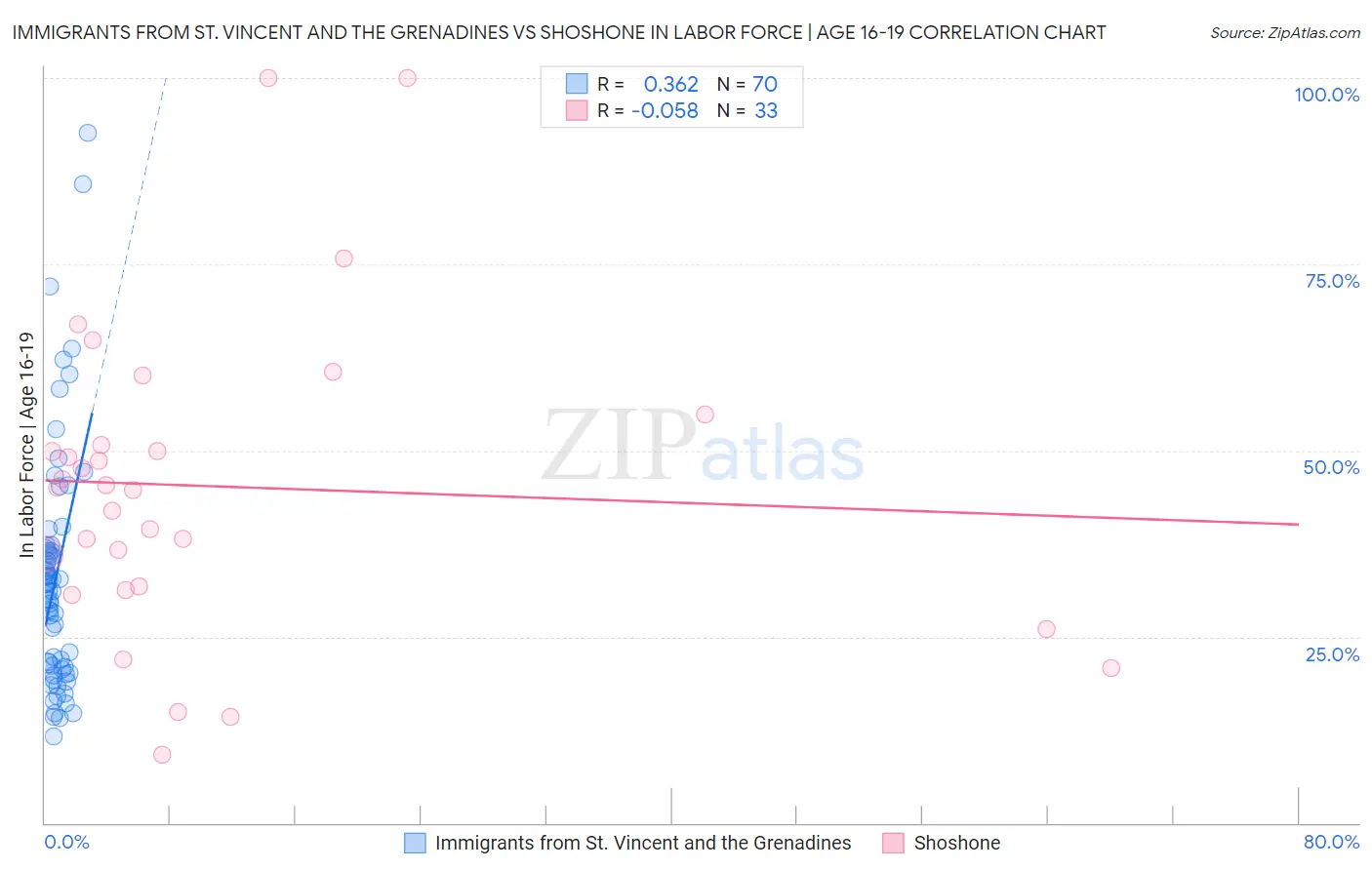 Immigrants from St. Vincent and the Grenadines vs Shoshone In Labor Force | Age 16-19