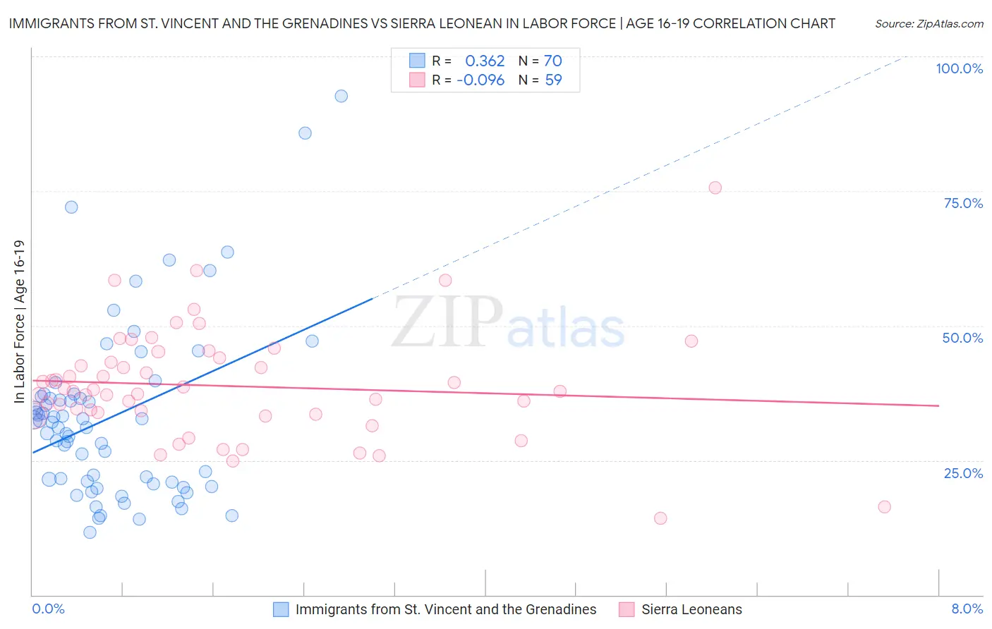 Immigrants from St. Vincent and the Grenadines vs Sierra Leonean In Labor Force | Age 16-19