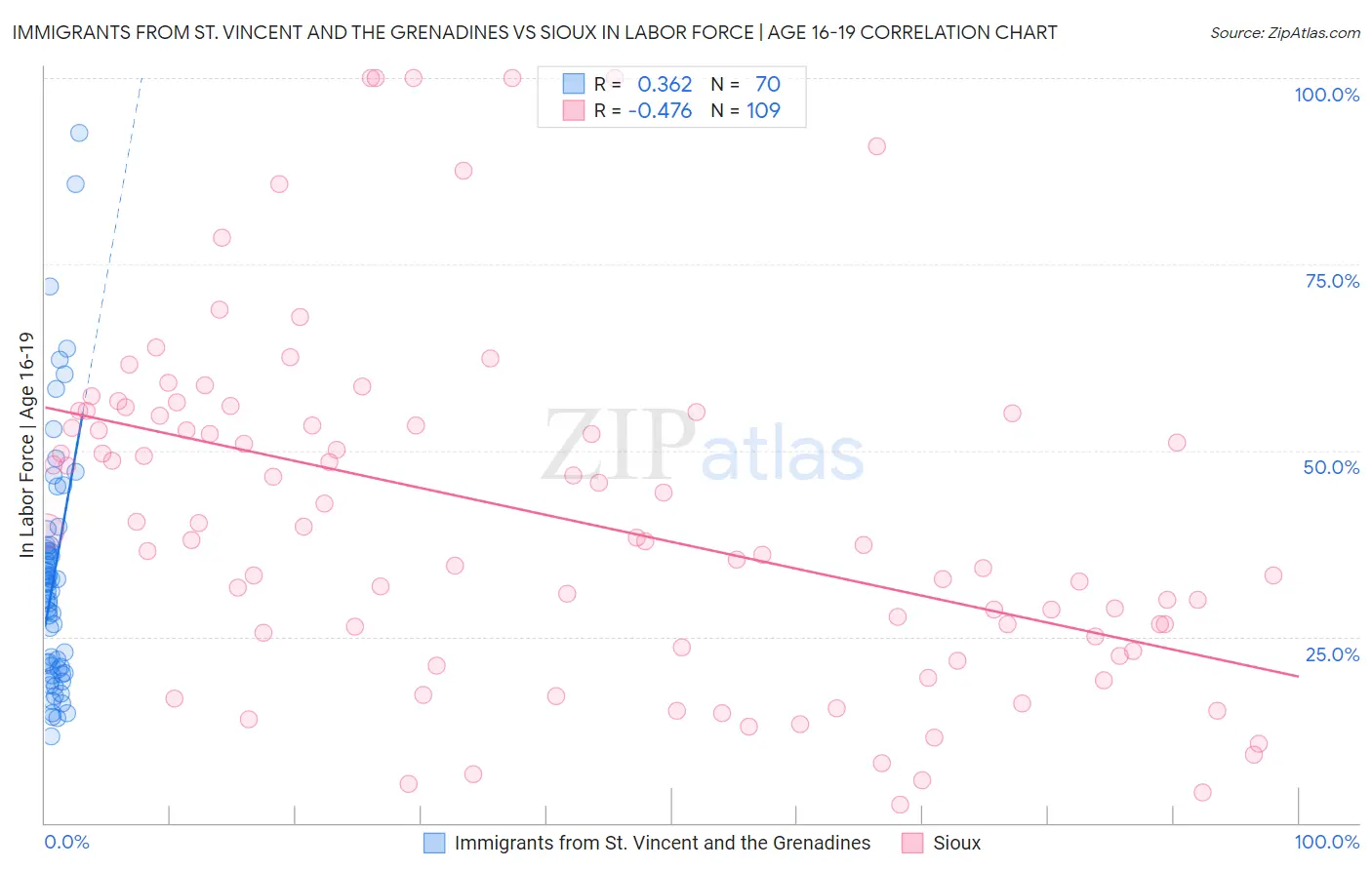 Immigrants from St. Vincent and the Grenadines vs Sioux In Labor Force | Age 16-19