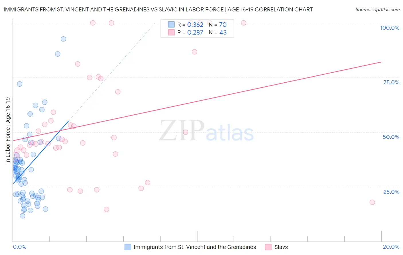 Immigrants from St. Vincent and the Grenadines vs Slavic In Labor Force | Age 16-19