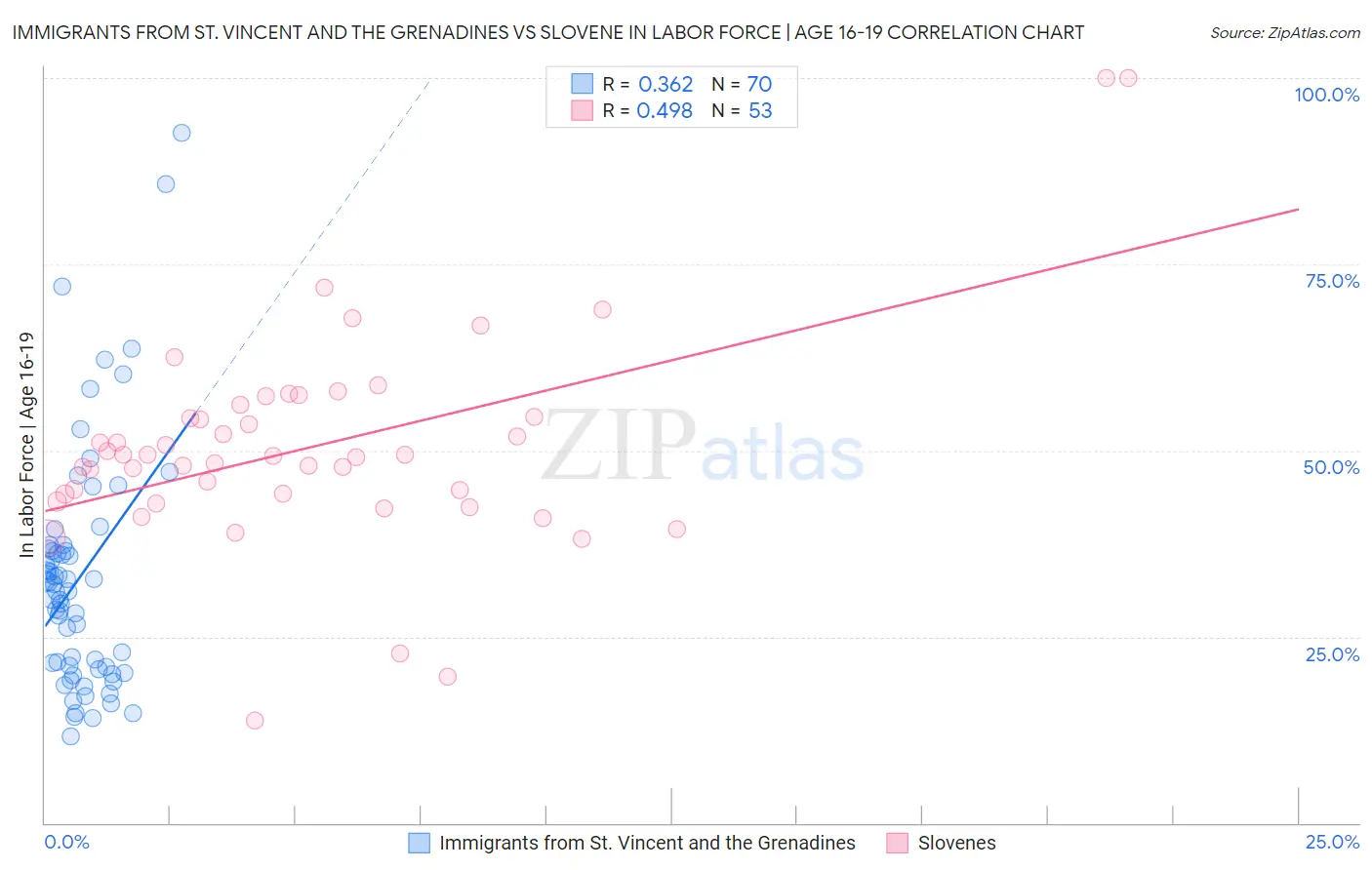 Immigrants from St. Vincent and the Grenadines vs Slovene In Labor Force | Age 16-19