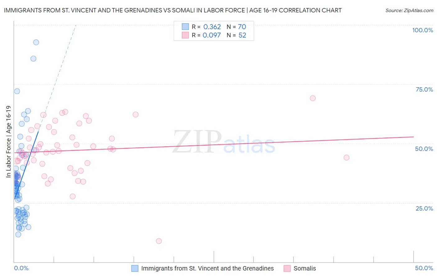 Immigrants from St. Vincent and the Grenadines vs Somali In Labor Force | Age 16-19