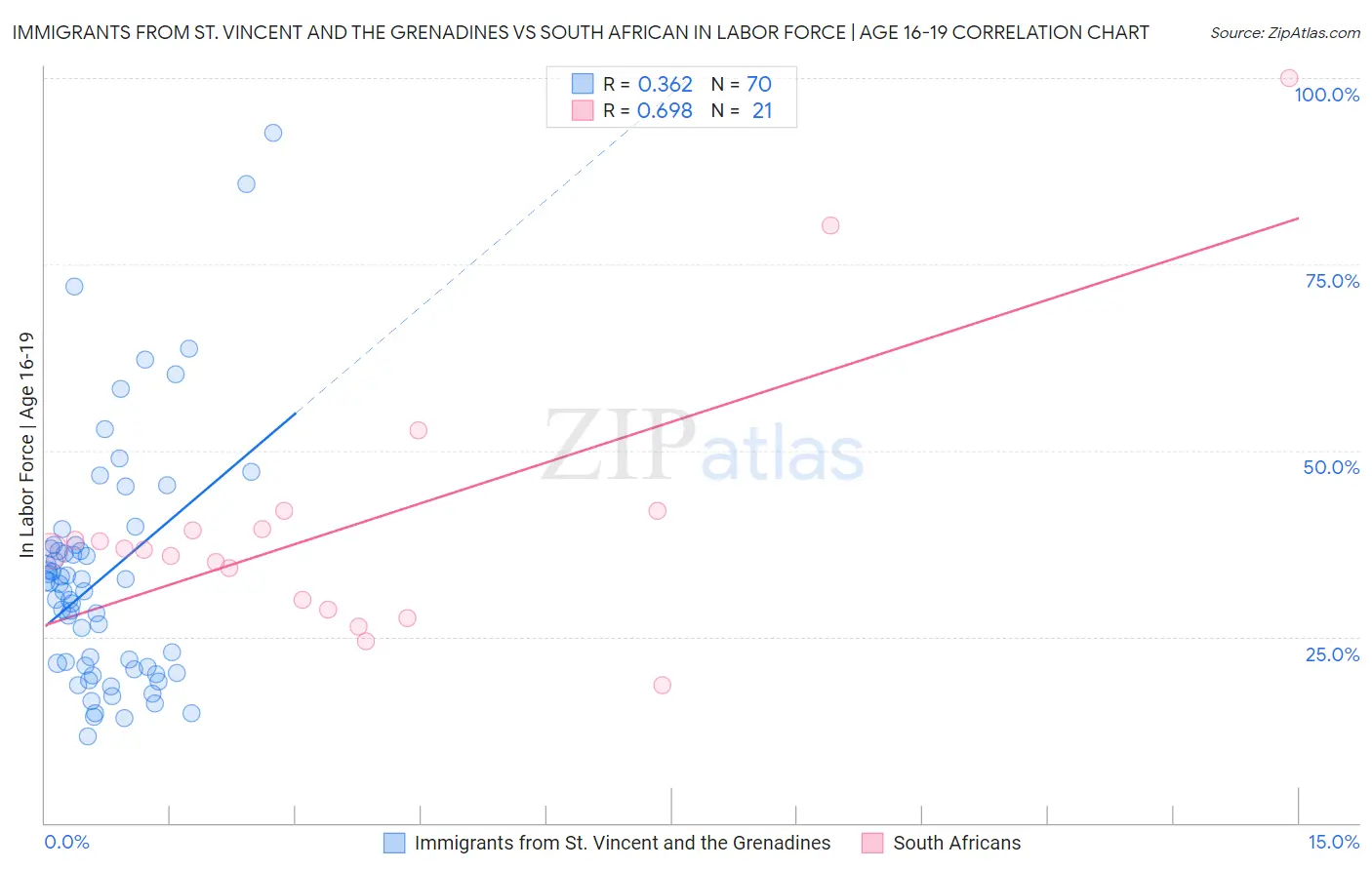 Immigrants from St. Vincent and the Grenadines vs South African In Labor Force | Age 16-19